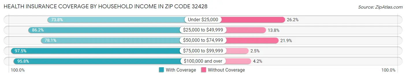 Health Insurance Coverage by Household Income in Zip Code 32428