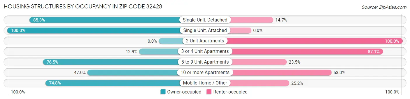 Housing Structures by Occupancy in Zip Code 32428