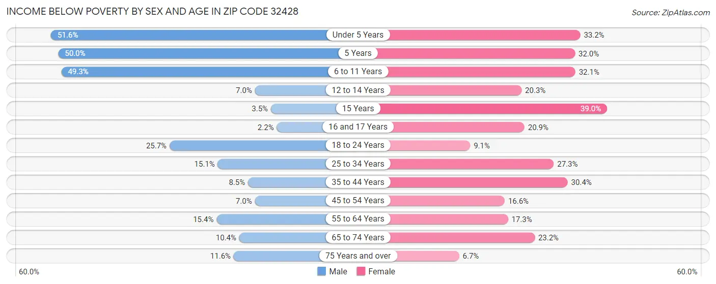 Income Below Poverty by Sex and Age in Zip Code 32428