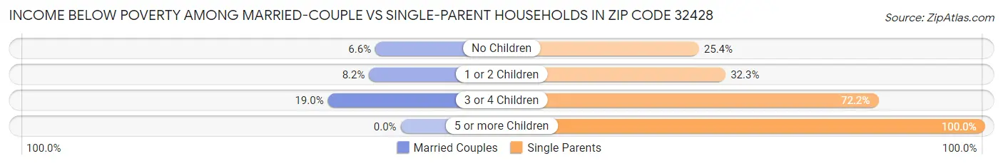 Income Below Poverty Among Married-Couple vs Single-Parent Households in Zip Code 32428