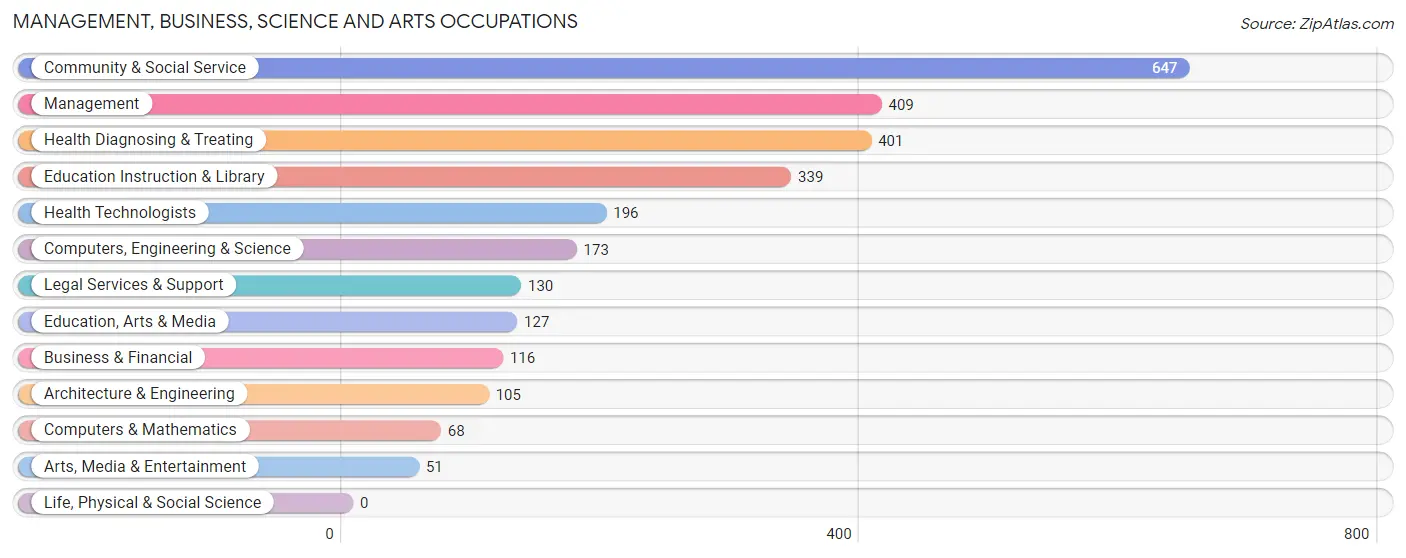 Management, Business, Science and Arts Occupations in Zip Code 32428