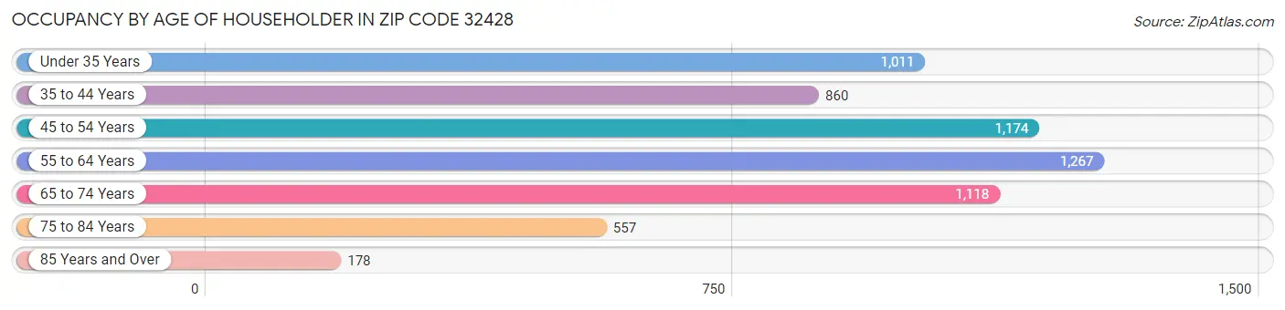 Occupancy by Age of Householder in Zip Code 32428