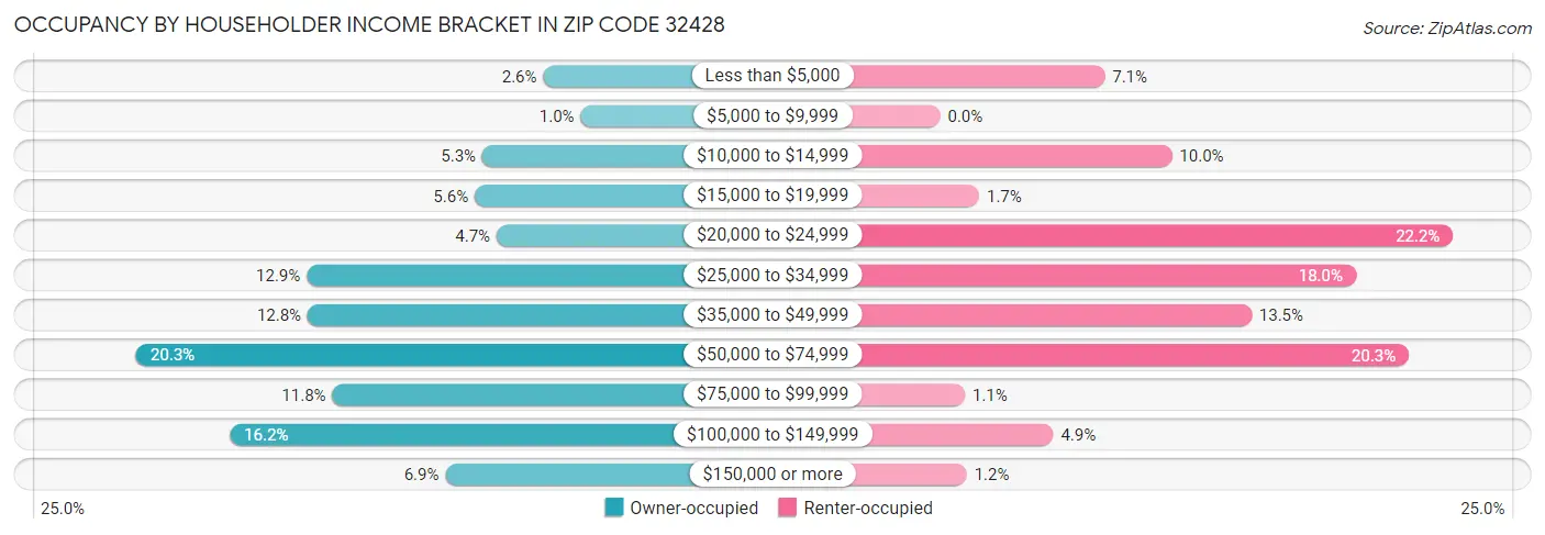 Occupancy by Householder Income Bracket in Zip Code 32428