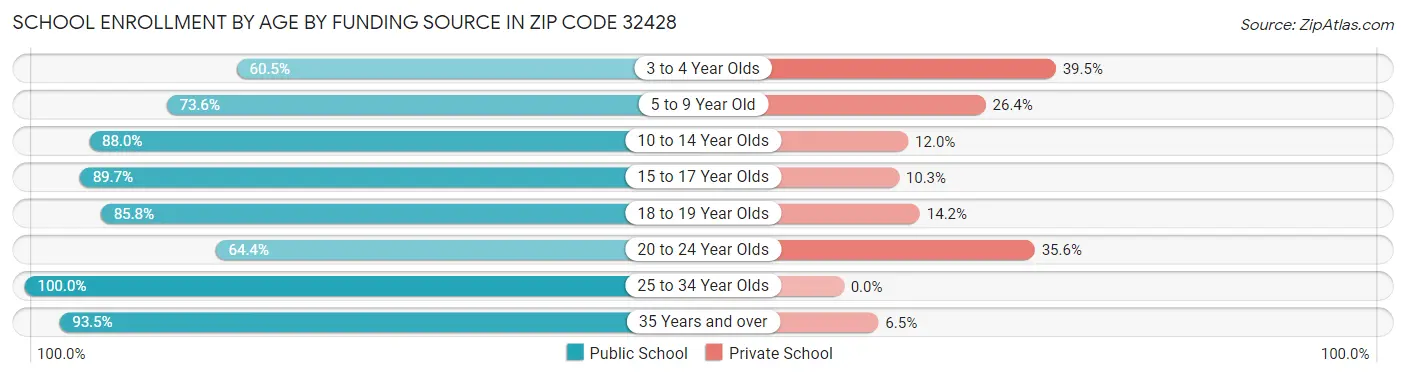 School Enrollment by Age by Funding Source in Zip Code 32428