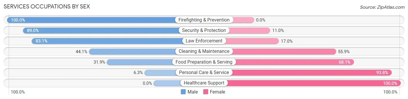 Services Occupations by Sex in Zip Code 32428