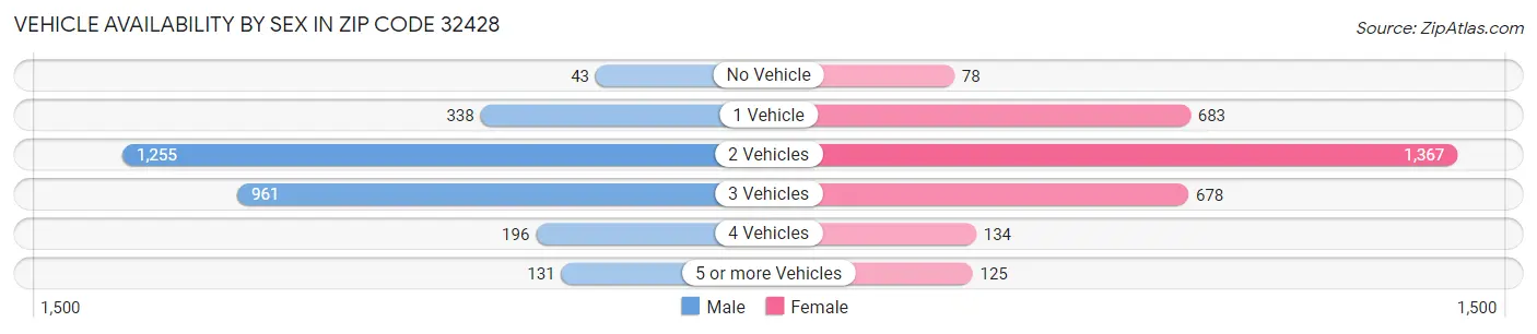 Vehicle Availability by Sex in Zip Code 32428
