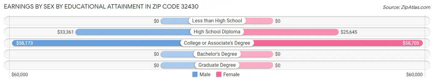 Earnings by Sex by Educational Attainment in Zip Code 32430