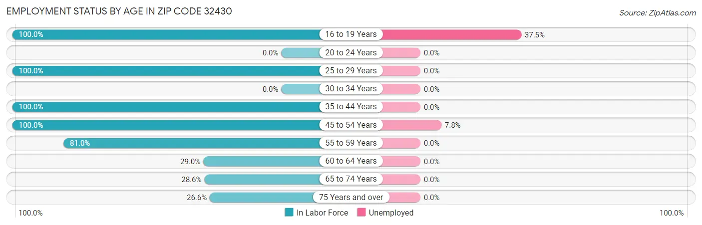 Employment Status by Age in Zip Code 32430