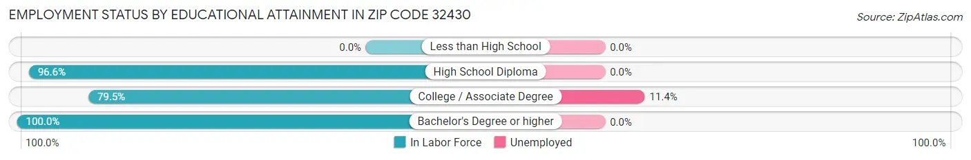 Employment Status by Educational Attainment in Zip Code 32430