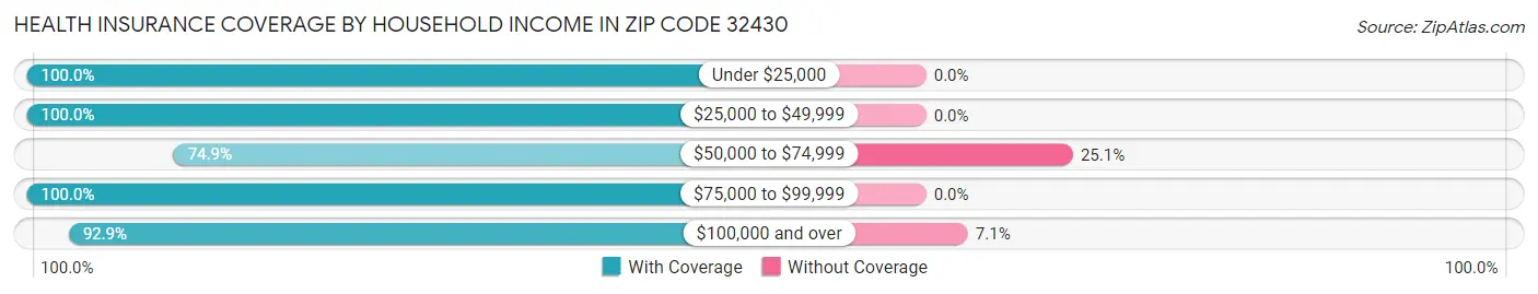 Health Insurance Coverage by Household Income in Zip Code 32430