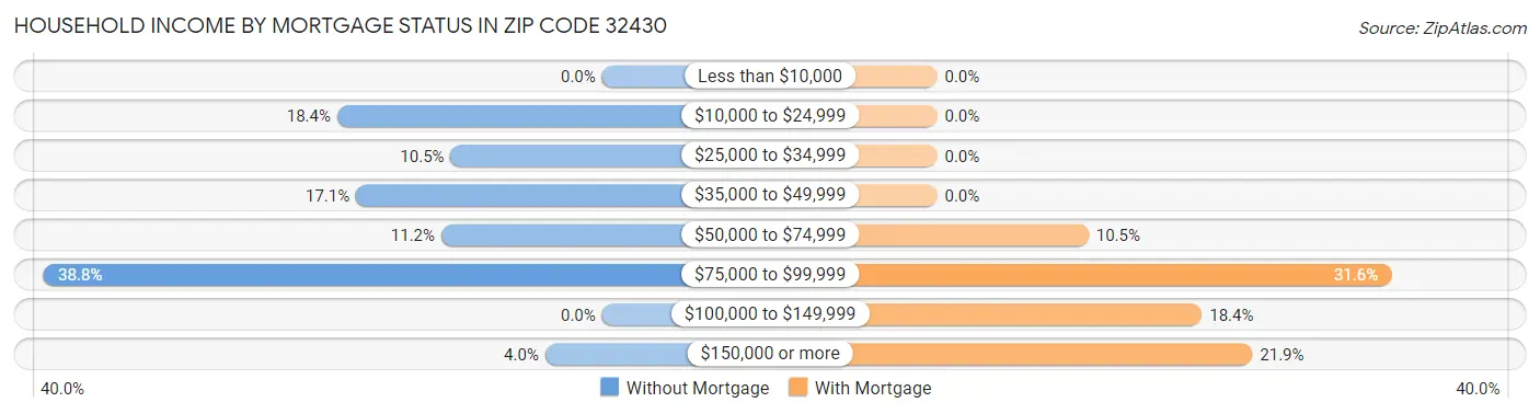 Household Income by Mortgage Status in Zip Code 32430