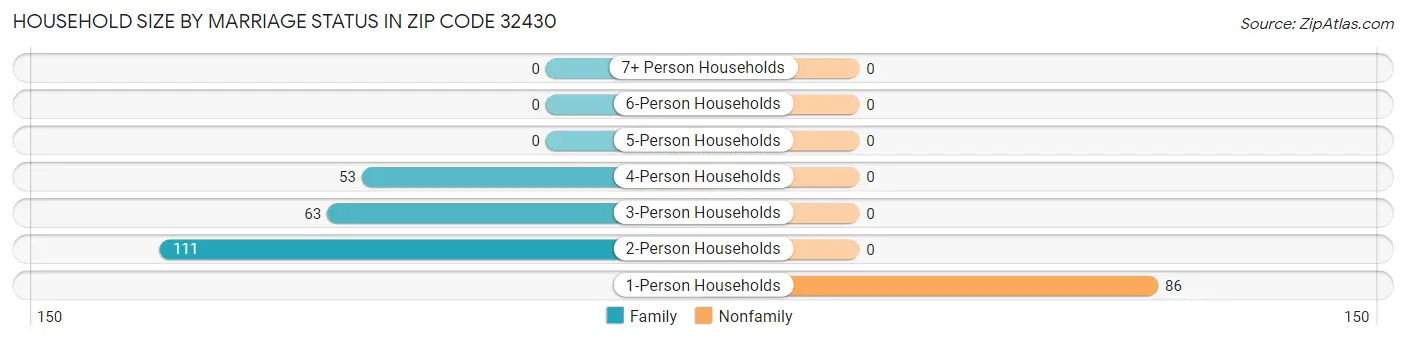 Household Size by Marriage Status in Zip Code 32430