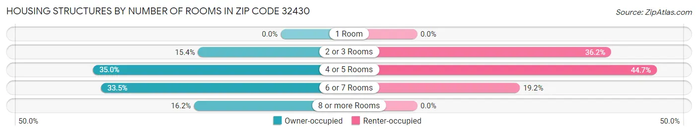 Housing Structures by Number of Rooms in Zip Code 32430