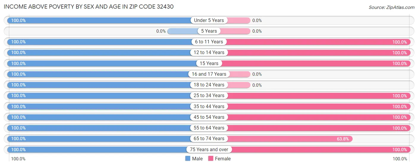 Income Above Poverty by Sex and Age in Zip Code 32430