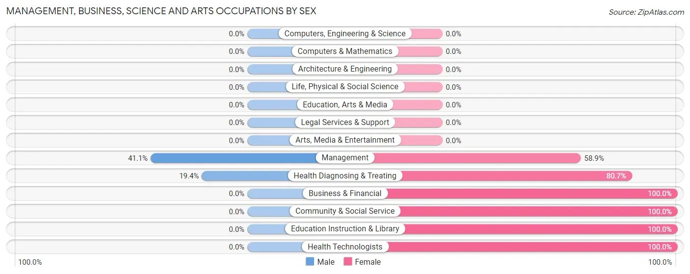 Management, Business, Science and Arts Occupations by Sex in Zip Code 32430