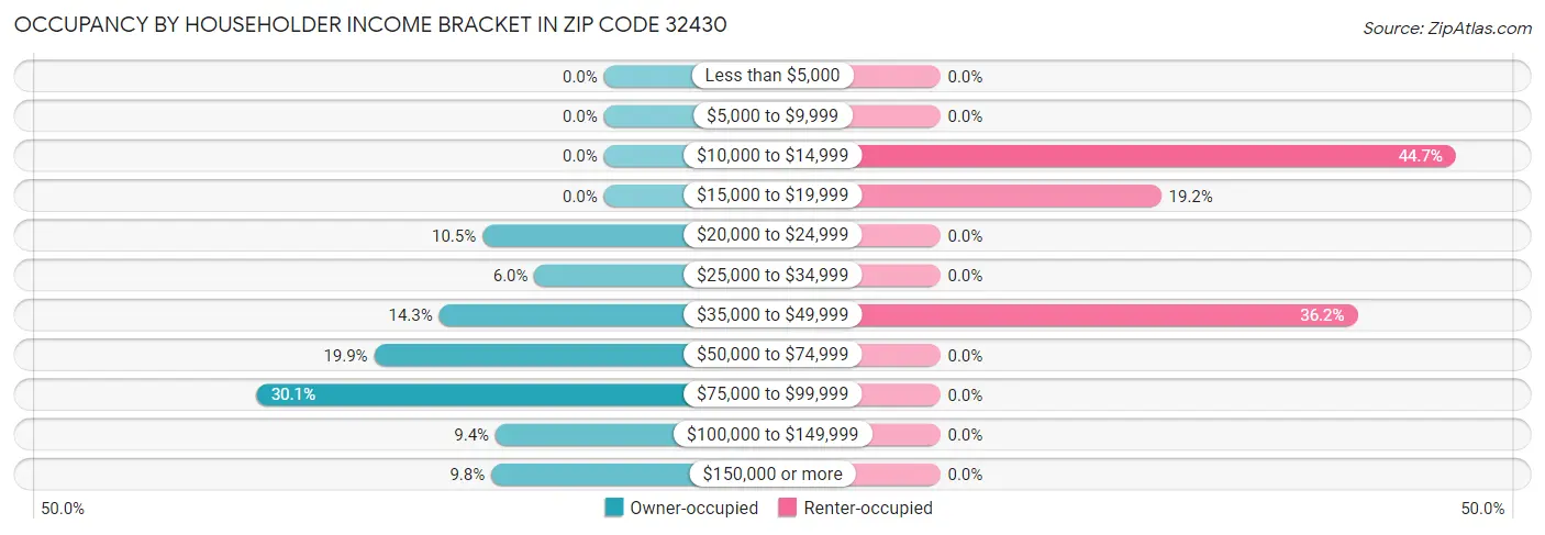 Occupancy by Householder Income Bracket in Zip Code 32430