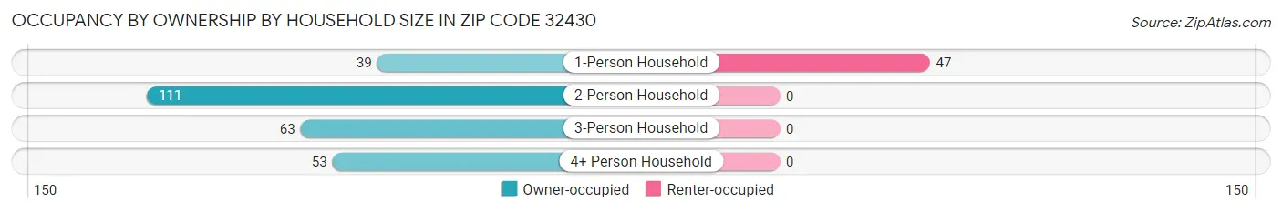 Occupancy by Ownership by Household Size in Zip Code 32430