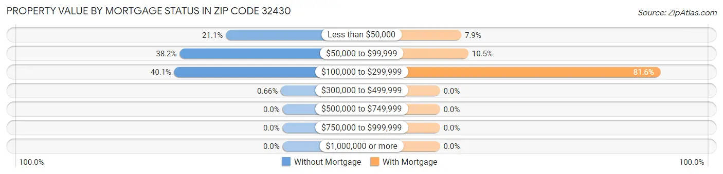 Property Value by Mortgage Status in Zip Code 32430