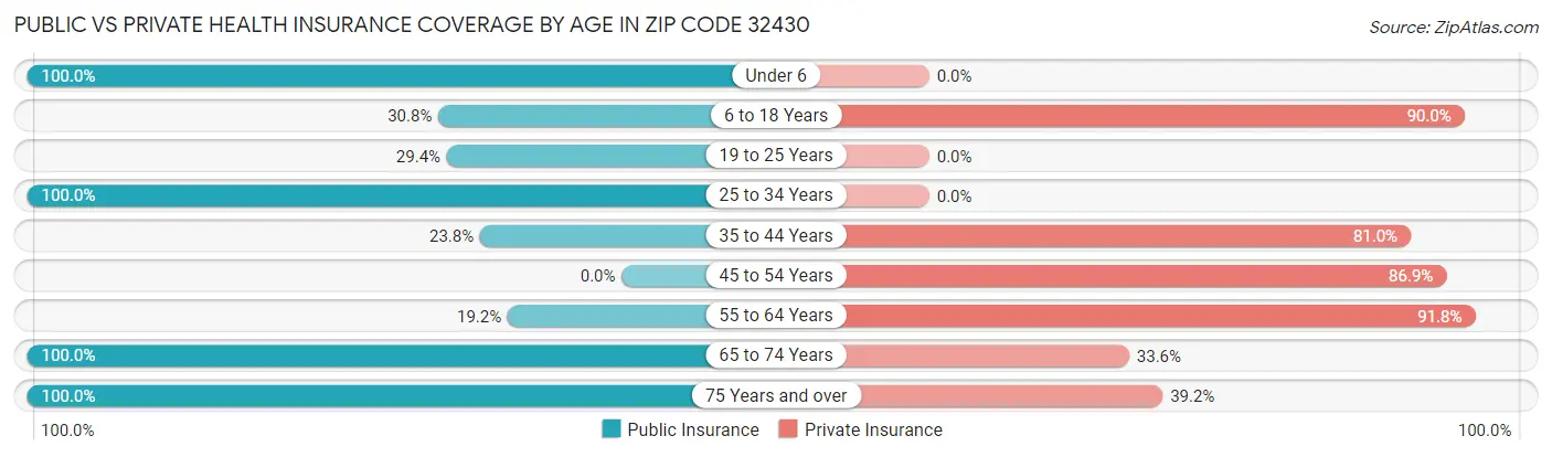 Public vs Private Health Insurance Coverage by Age in Zip Code 32430