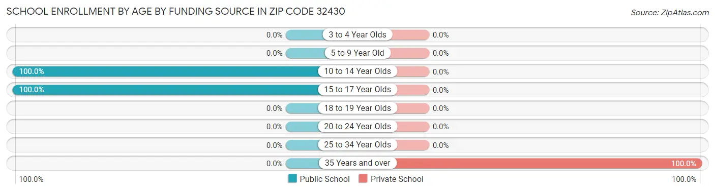 School Enrollment by Age by Funding Source in Zip Code 32430
