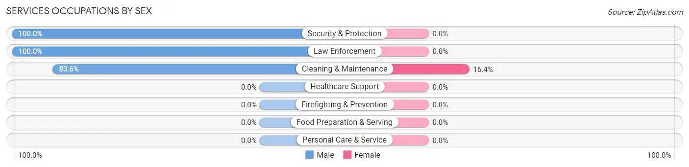 Services Occupations by Sex in Zip Code 32430