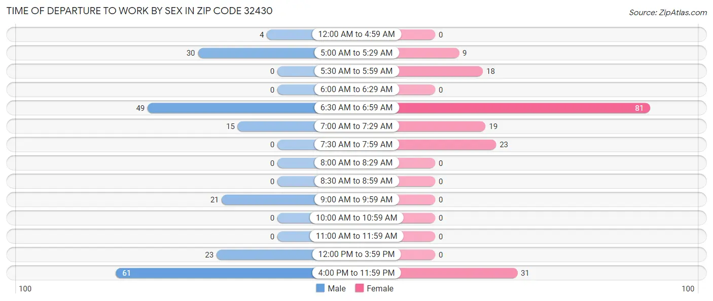 Time of Departure to Work by Sex in Zip Code 32430
