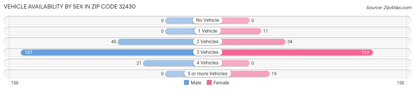 Vehicle Availability by Sex in Zip Code 32430