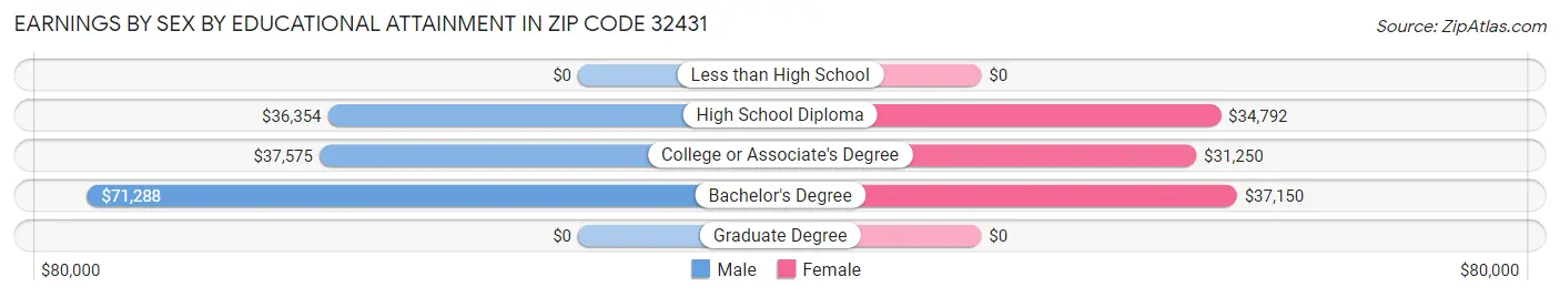 Earnings by Sex by Educational Attainment in Zip Code 32431