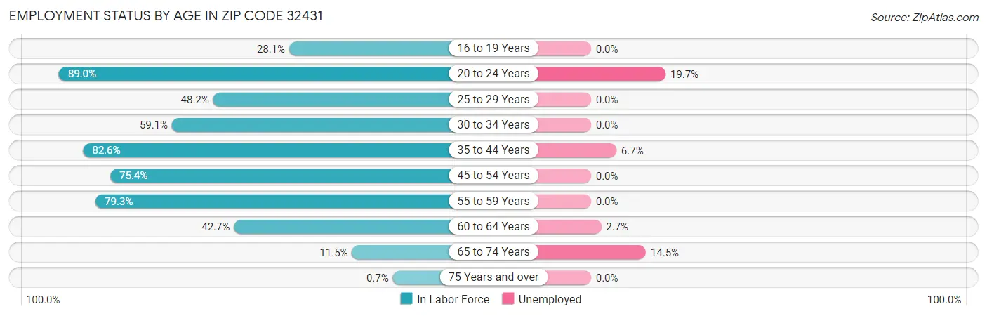 Employment Status by Age in Zip Code 32431