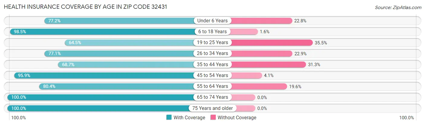 Health Insurance Coverage by Age in Zip Code 32431