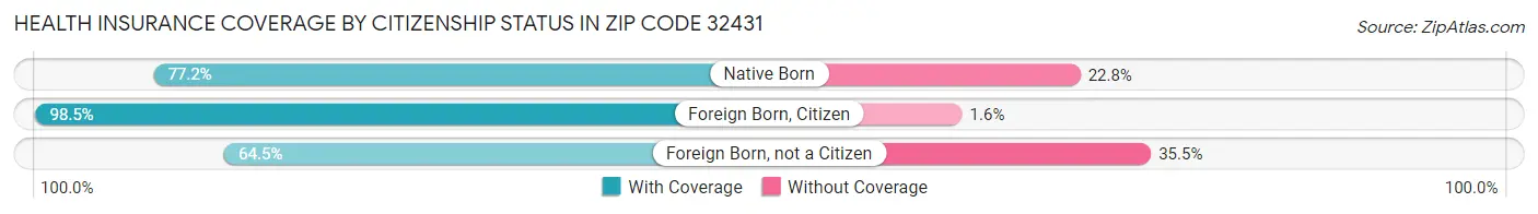 Health Insurance Coverage by Citizenship Status in Zip Code 32431