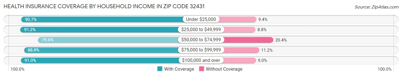 Health Insurance Coverage by Household Income in Zip Code 32431