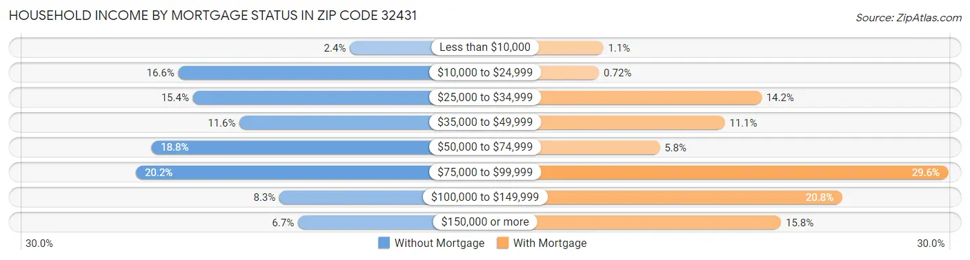 Household Income by Mortgage Status in Zip Code 32431