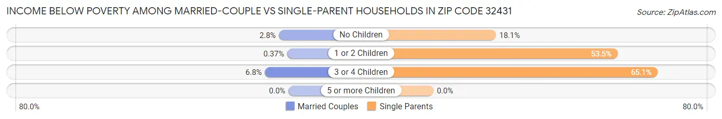 Income Below Poverty Among Married-Couple vs Single-Parent Households in Zip Code 32431