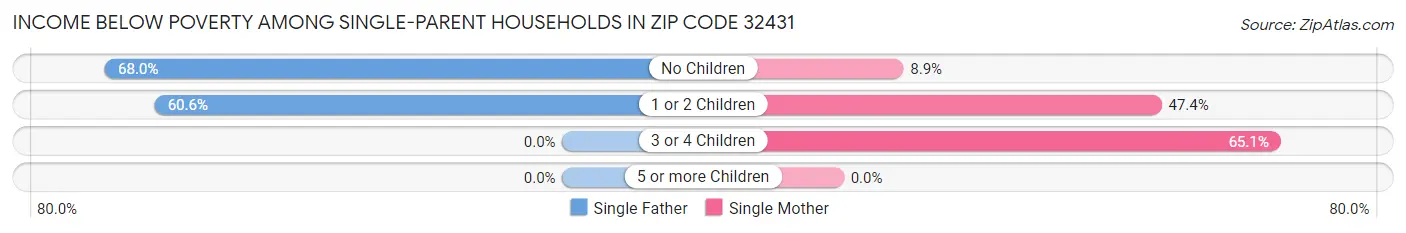 Income Below Poverty Among Single-Parent Households in Zip Code 32431