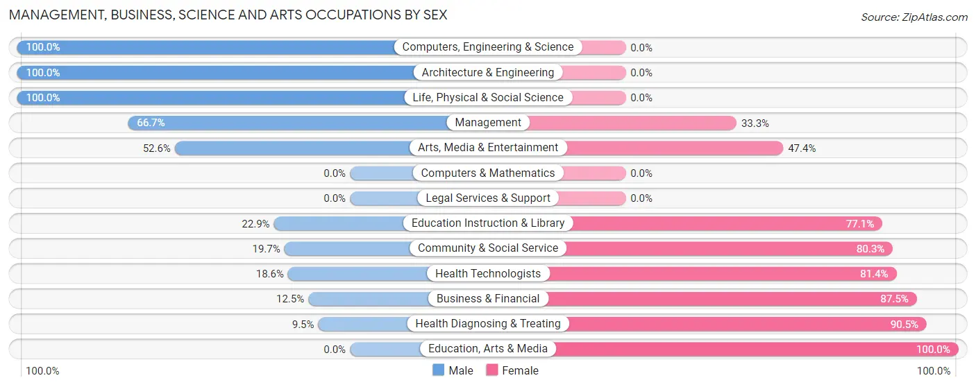 Management, Business, Science and Arts Occupations by Sex in Zip Code 32431
