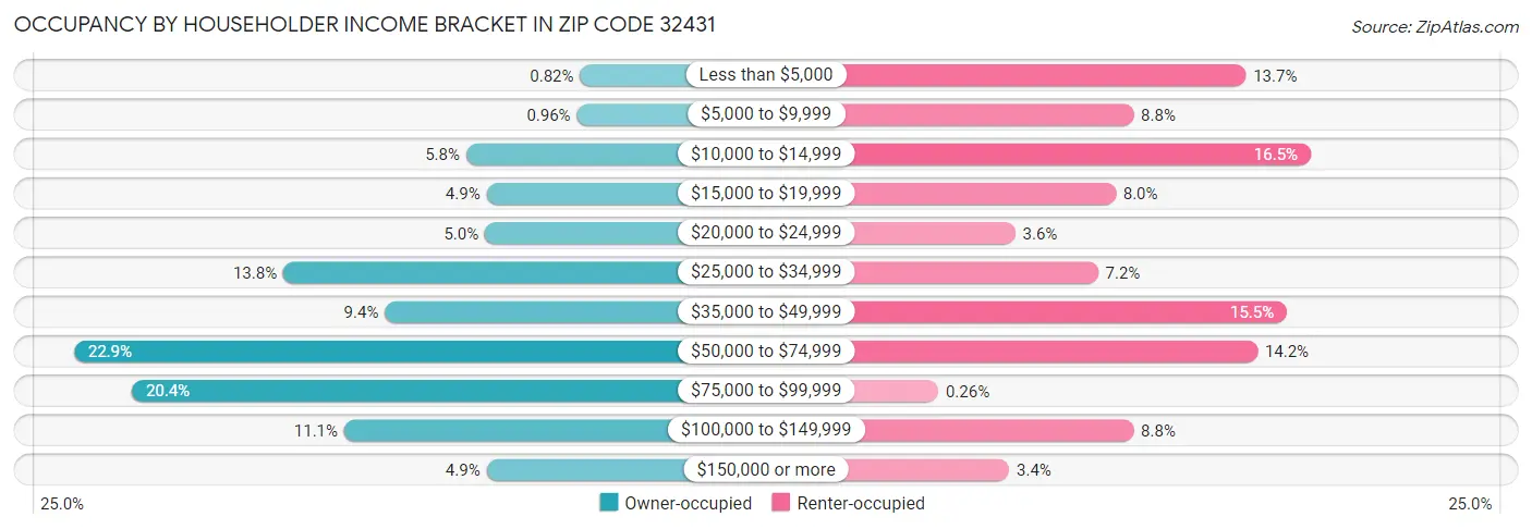 Occupancy by Householder Income Bracket in Zip Code 32431