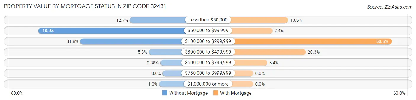Property Value by Mortgage Status in Zip Code 32431