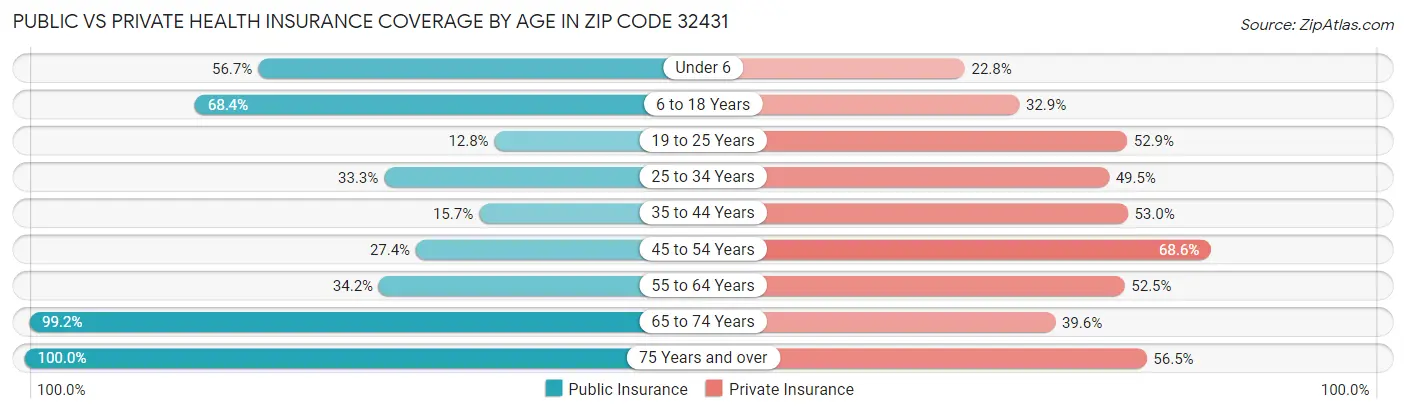 Public vs Private Health Insurance Coverage by Age in Zip Code 32431