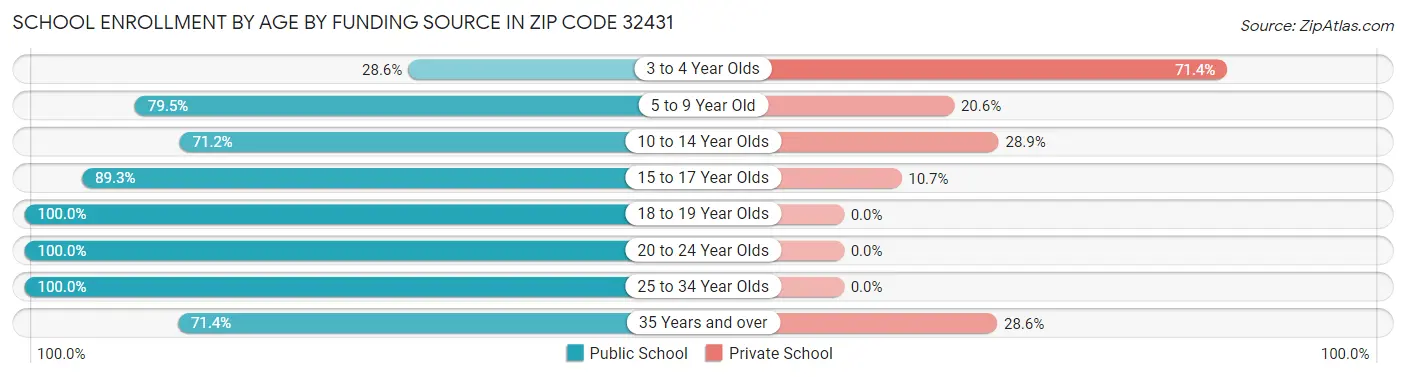 School Enrollment by Age by Funding Source in Zip Code 32431