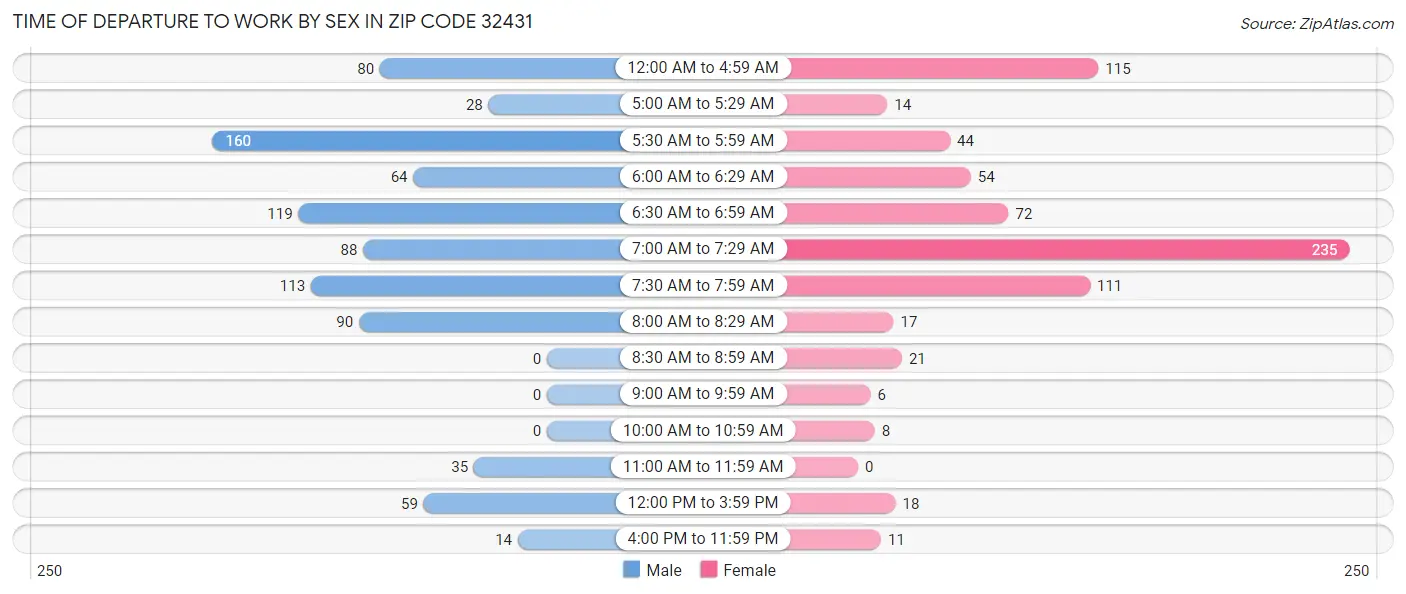 Time of Departure to Work by Sex in Zip Code 32431