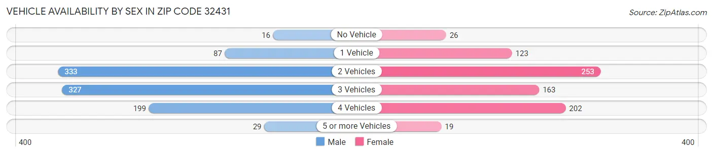 Vehicle Availability by Sex in Zip Code 32431