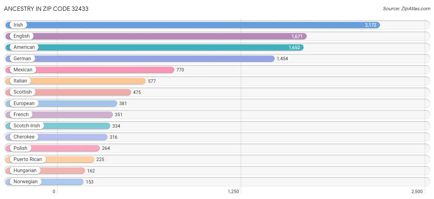 Ancestry in Zip Code 32433