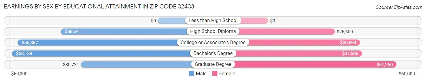 Earnings by Sex by Educational Attainment in Zip Code 32433