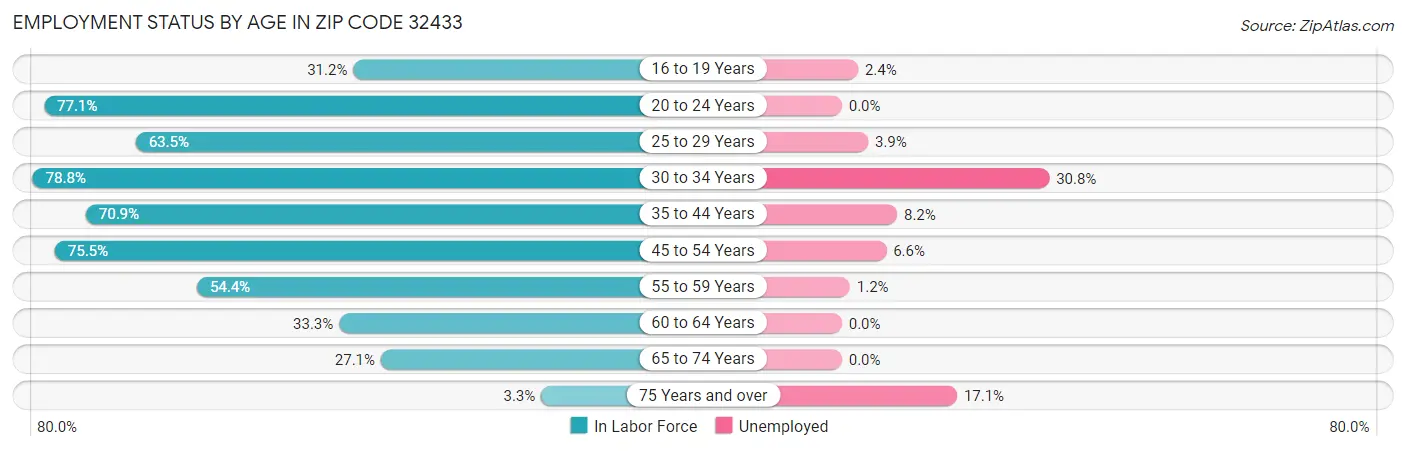 Employment Status by Age in Zip Code 32433