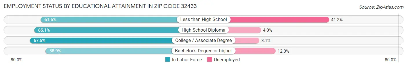 Employment Status by Educational Attainment in Zip Code 32433