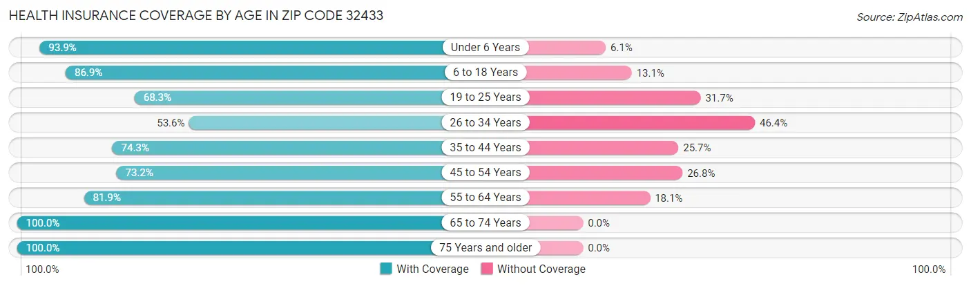 Health Insurance Coverage by Age in Zip Code 32433