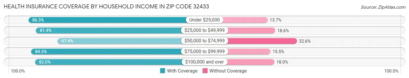 Health Insurance Coverage by Household Income in Zip Code 32433