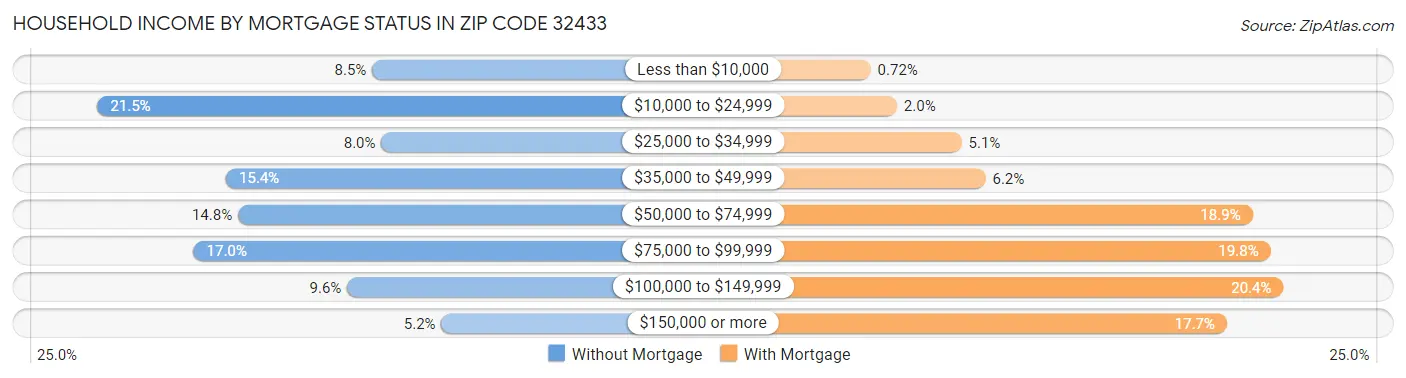 Household Income by Mortgage Status in Zip Code 32433