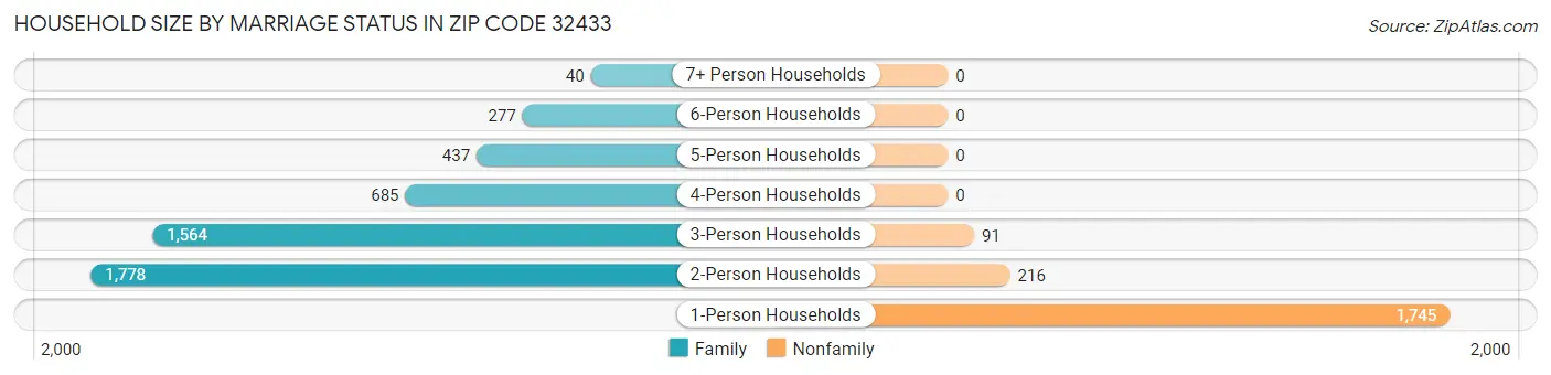 Household Size by Marriage Status in Zip Code 32433